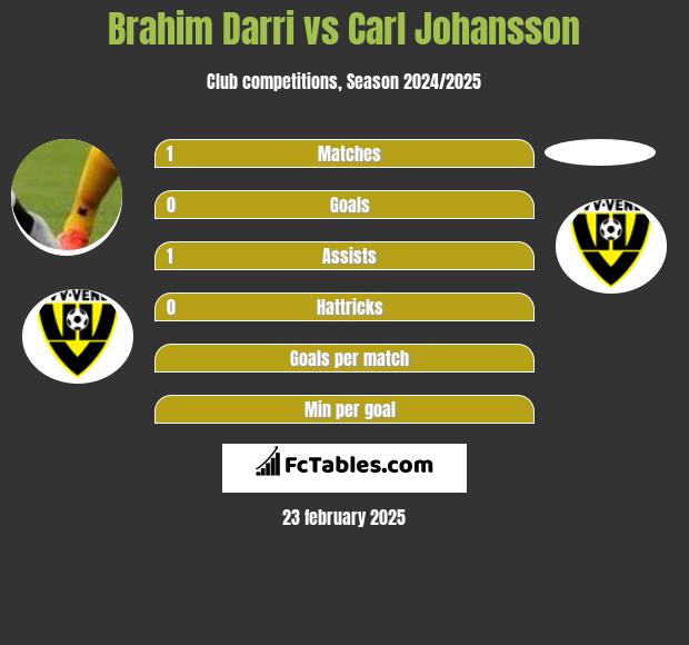 Brahim Darri vs Carl Johansson h2h player stats