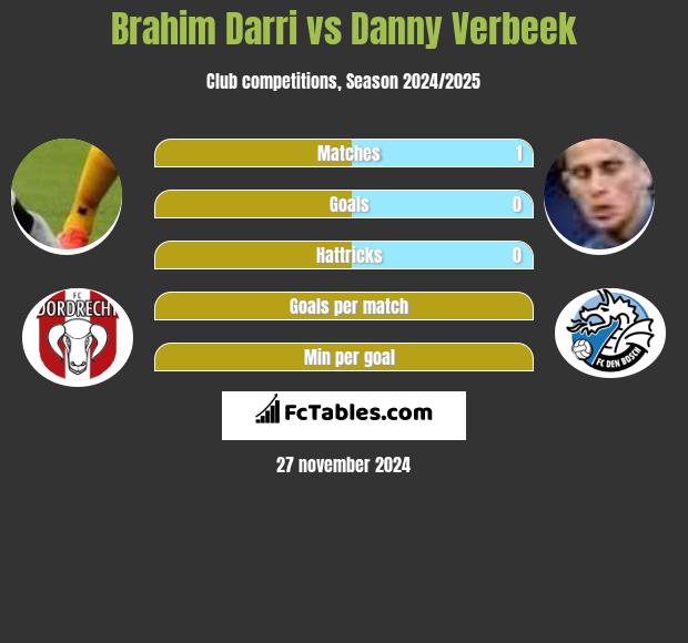 Brahim Darri vs Danny Verbeek h2h player stats