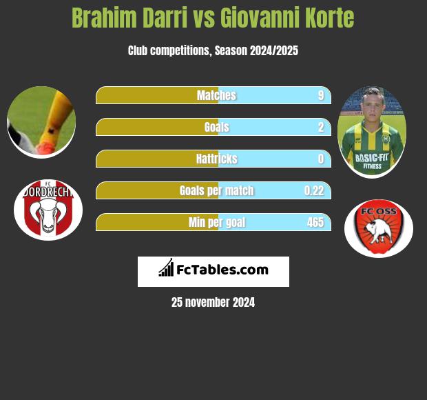 Brahim Darri vs Giovanni Korte h2h player stats