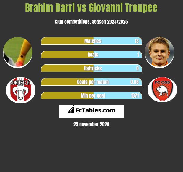 Brahim Darri vs Giovanni Troupee h2h player stats