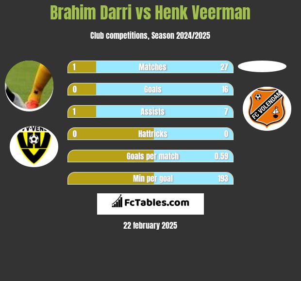 Brahim Darri vs Henk Veerman h2h player stats