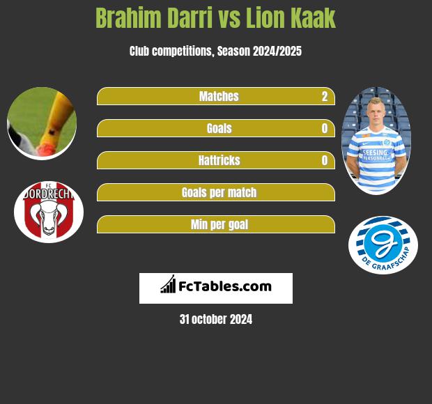 Brahim Darri vs Lion Kaak h2h player stats