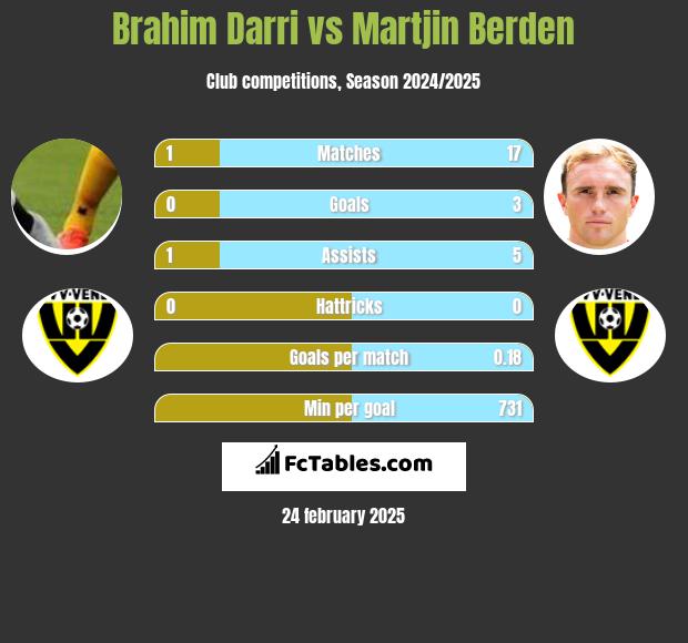 Brahim Darri vs Martjin Berden h2h player stats