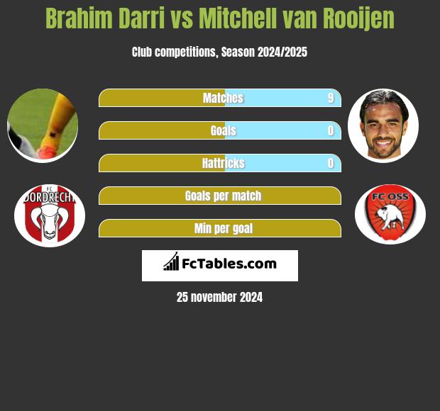 Brahim Darri vs Mitchell van Rooijen h2h player stats