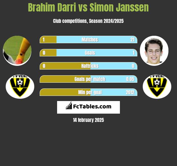 Brahim Darri vs Simon Janssen h2h player stats