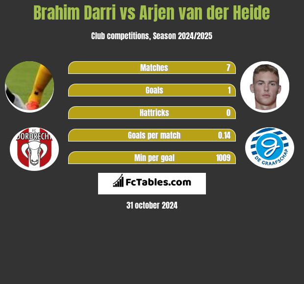 Brahim Darri vs Arjen van der Heide h2h player stats