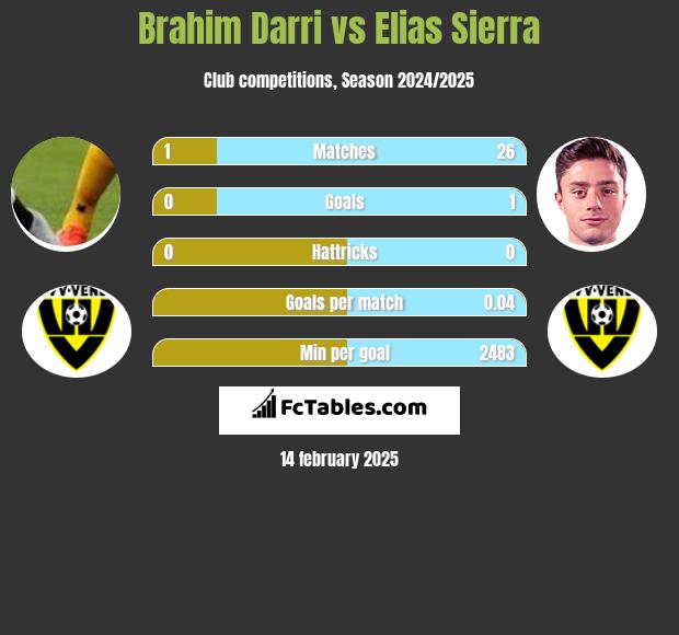 Brahim Darri vs Elias Sierra h2h player stats