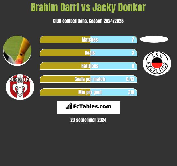 Brahim Darri vs Jacky Donkor h2h player stats