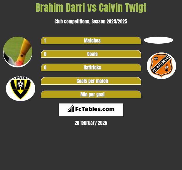 Brahim Darri vs Calvin Twigt h2h player stats