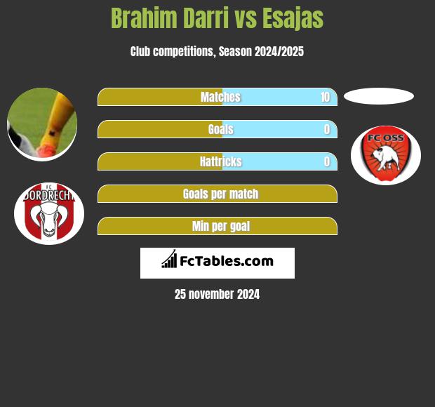 Brahim Darri vs Esajas h2h player stats