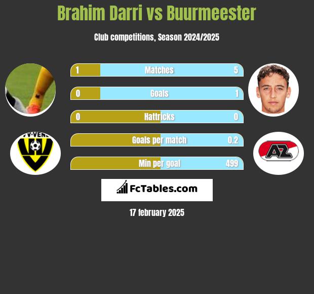 Brahim Darri vs Buurmeester h2h player stats