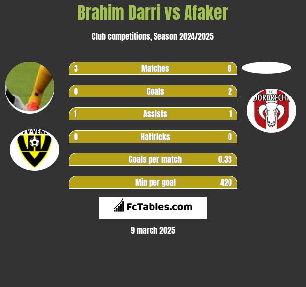 Brahim Darri vs Afaker h2h player stats