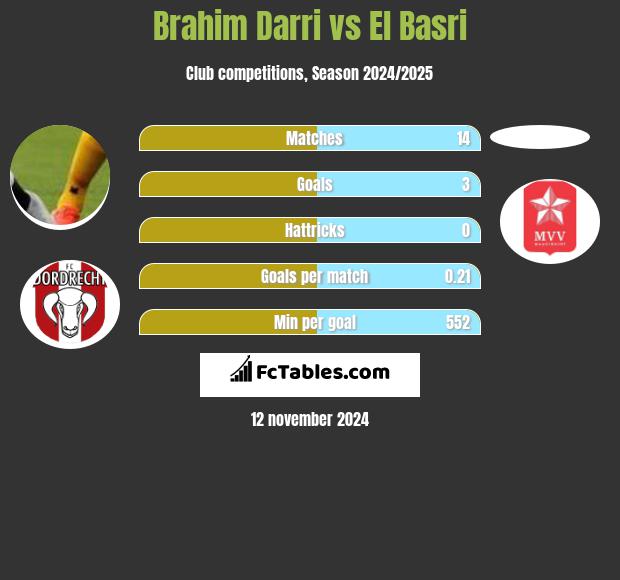 Brahim Darri vs El Basri h2h player stats