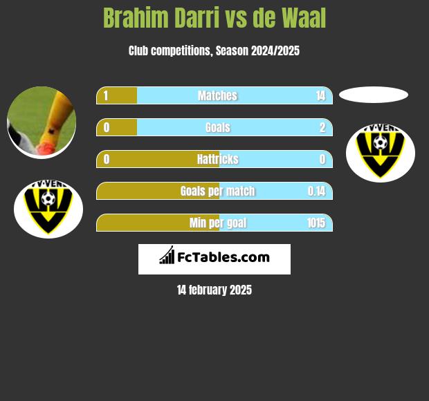 Brahim Darri vs de Waal h2h player stats