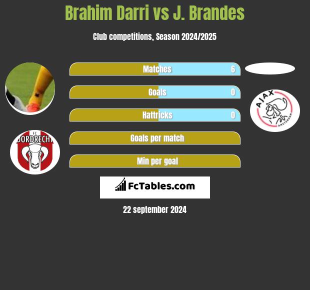 Brahim Darri vs J. Brandes h2h player stats