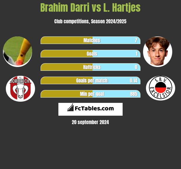 Brahim Darri vs L. Hartjes h2h player stats