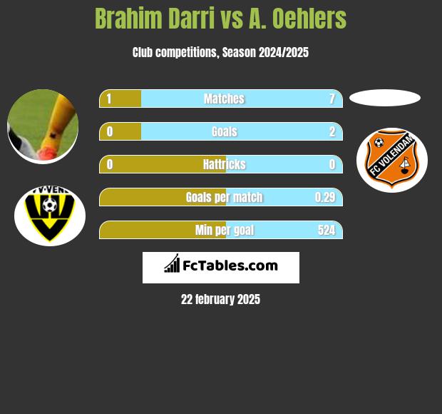 Brahim Darri vs A. Oehlers h2h player stats