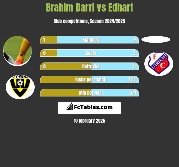 Brahim Darri vs Edhart h2h player stats