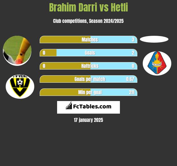 Brahim Darri vs Hetli h2h player stats