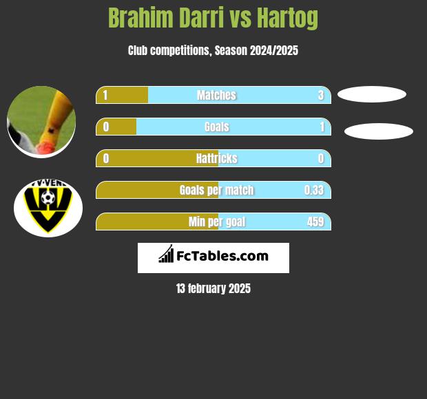 Brahim Darri vs Hartog h2h player stats