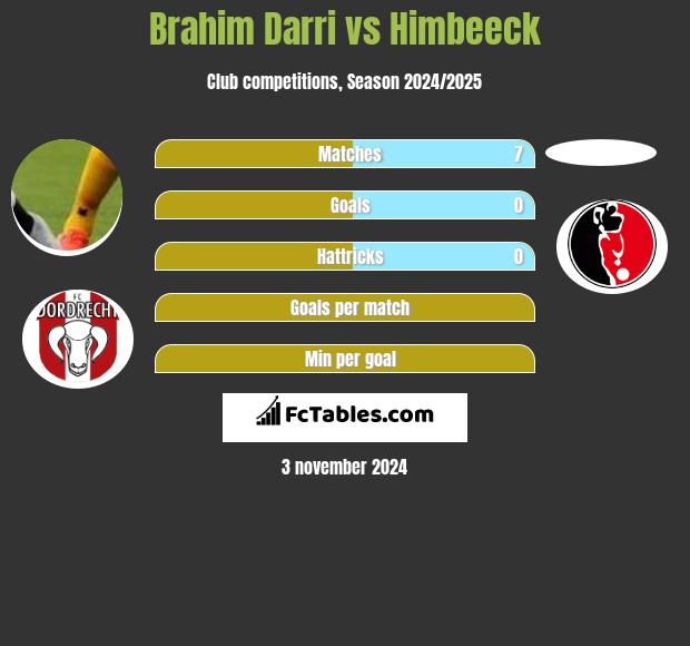 Brahim Darri vs Himbeeck h2h player stats