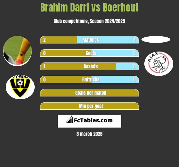 Brahim Darri vs Boerhout h2h player stats