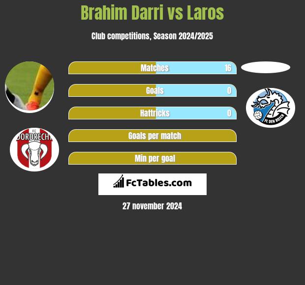 Brahim Darri vs Laros h2h player stats