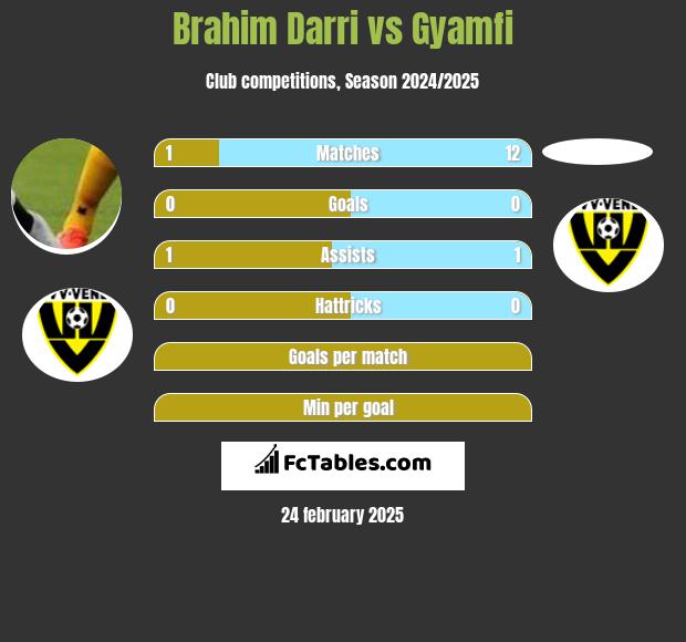 Brahim Darri vs Gyamfi h2h player stats