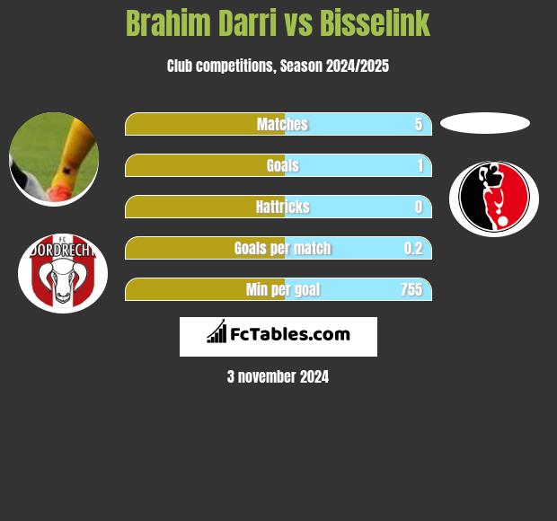 Brahim Darri vs Bisselink h2h player stats