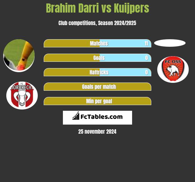 Brahim Darri vs Kuijpers h2h player stats