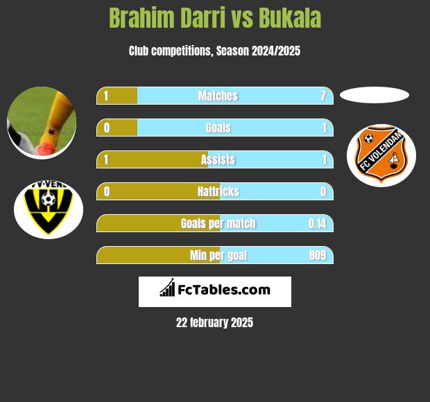 Brahim Darri vs Bukala h2h player stats