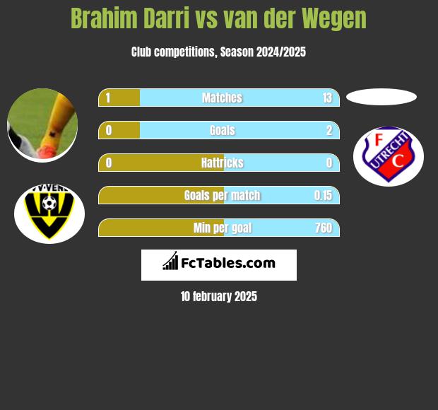 Brahim Darri vs van der Wegen h2h player stats