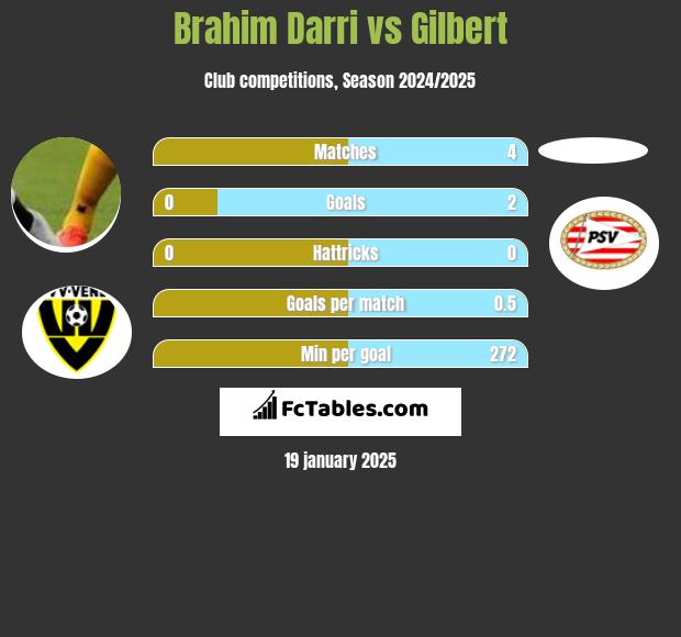 Brahim Darri vs Gilbert h2h player stats