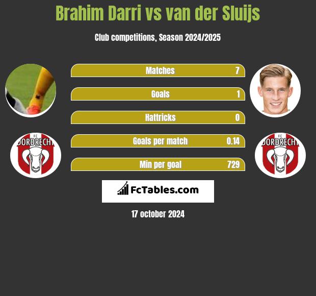 Brahim Darri vs van der Sluijs h2h player stats