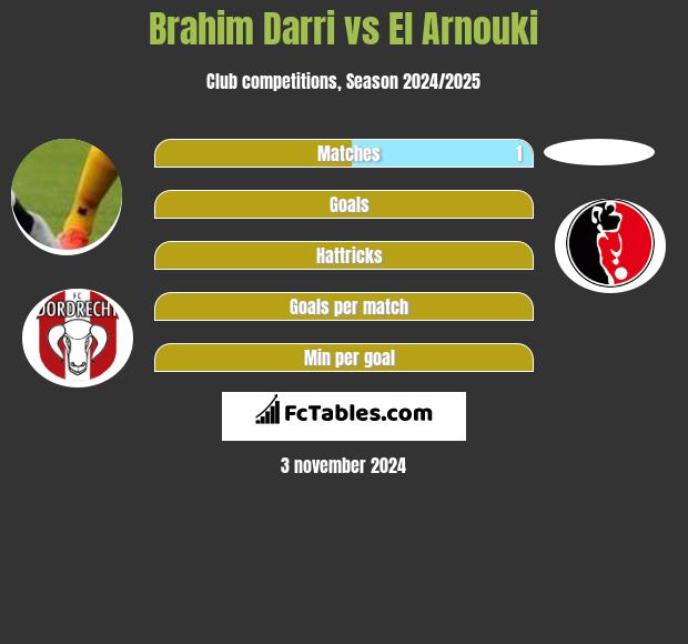 Brahim Darri vs El Arnouki h2h player stats