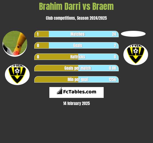 Brahim Darri vs Braem h2h player stats