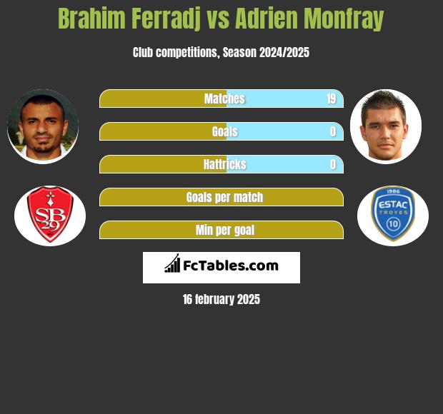 Brahim Ferradj vs Adrien Monfray h2h player stats