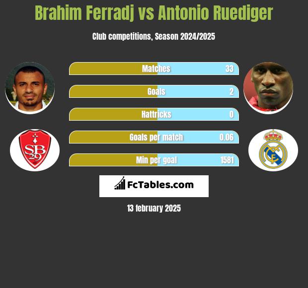 Brahim Ferradj vs Antonio Ruediger h2h player stats