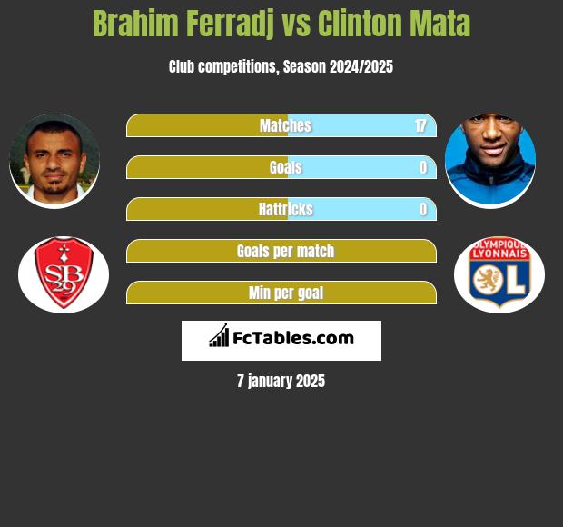 Brahim Ferradj vs Clinton Mata h2h player stats