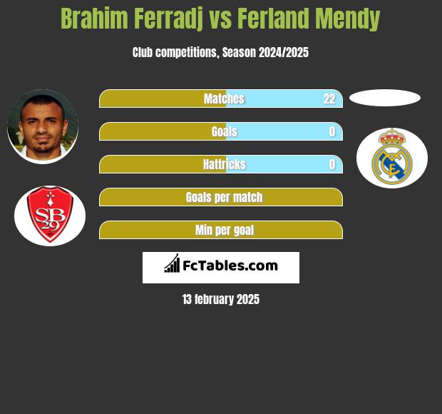 Brahim Ferradj vs Ferland Mendy h2h player stats