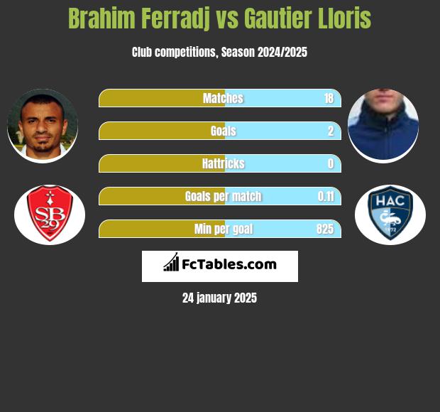 Brahim Ferradj vs Gautier Lloris h2h player stats