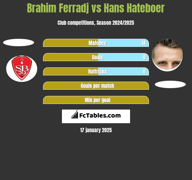 Brahim Ferradj vs Hans Hateboer h2h player stats