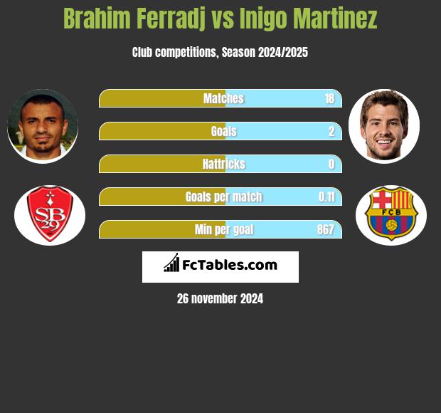 Brahim Ferradj vs Inigo Martinez h2h player stats