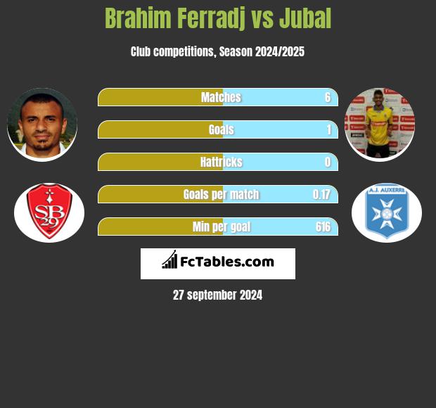 Brahim Ferradj vs Jubal h2h player stats