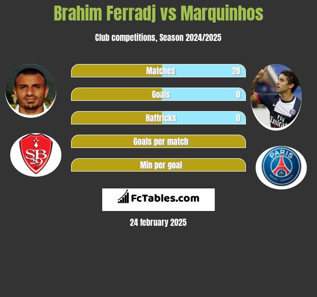 Brahim Ferradj vs Marquinhos h2h player stats