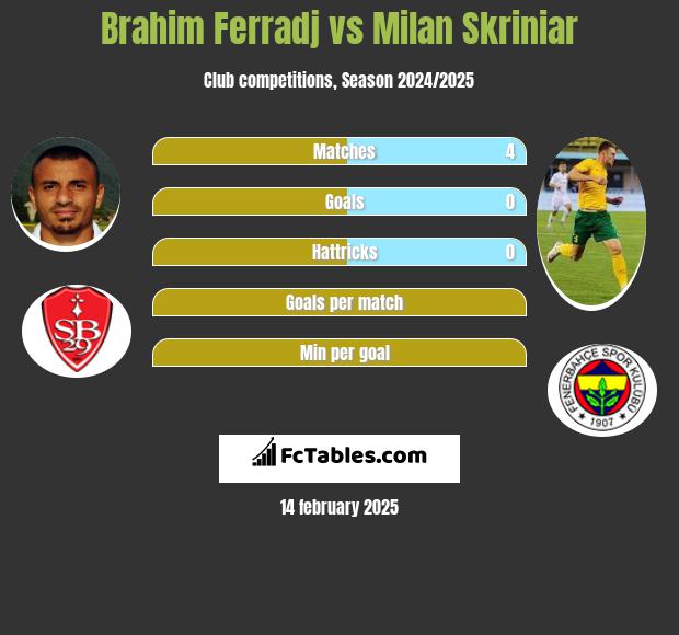 Brahim Ferradj vs Milan Skriniar h2h player stats