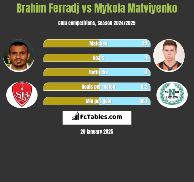 Brahim Ferradj vs Mykola Matwijenko h2h player stats