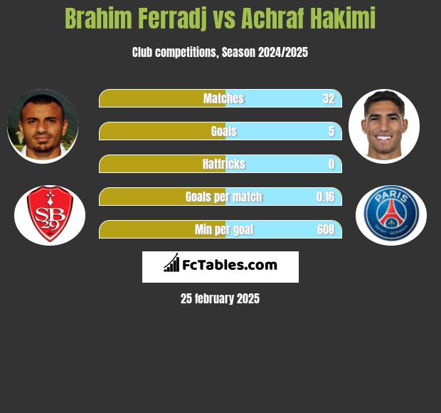 Brahim Ferradj vs Achraf Hakimi h2h player stats