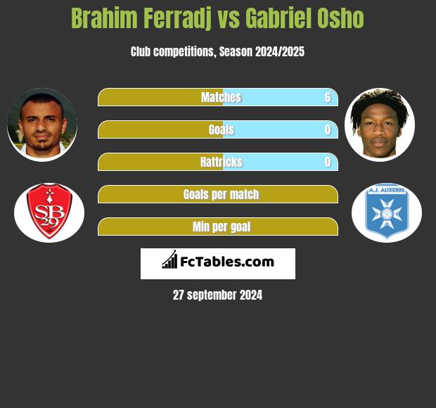 Brahim Ferradj vs Gabriel Osho h2h player stats