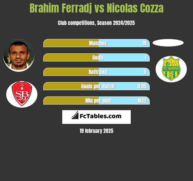 Brahim Ferradj vs Nicolas Cozza h2h player stats